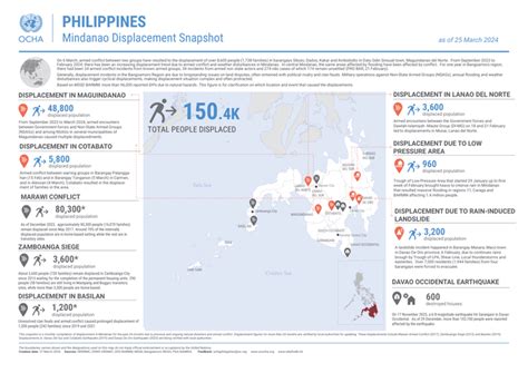 mindanao population 2024|Philippines: Mindanao Displacement Snapshot as of 17 May 2024 .